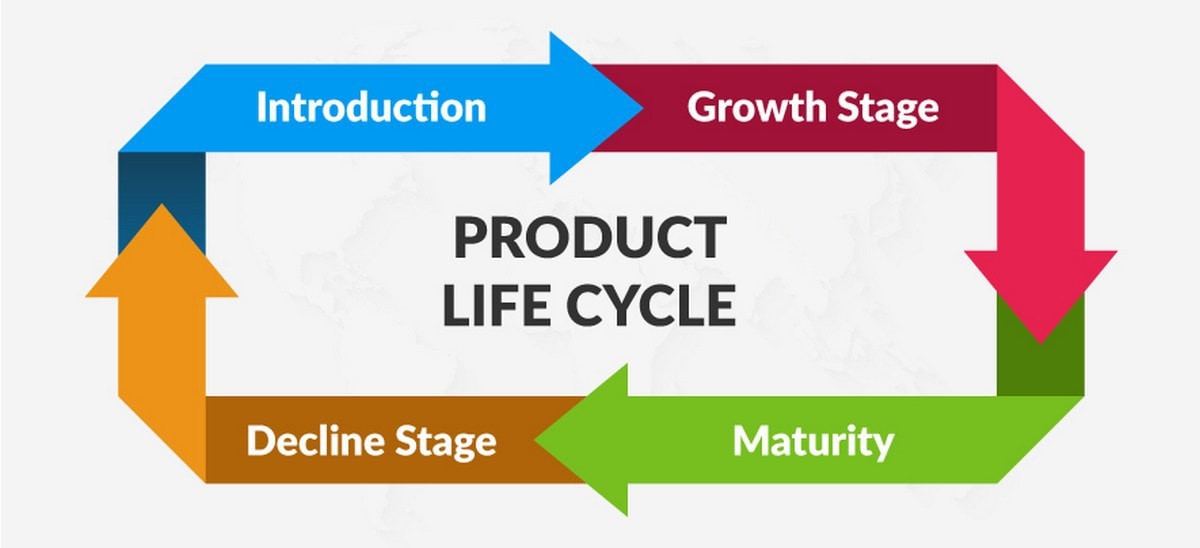 O que é ciclo de vida do produto